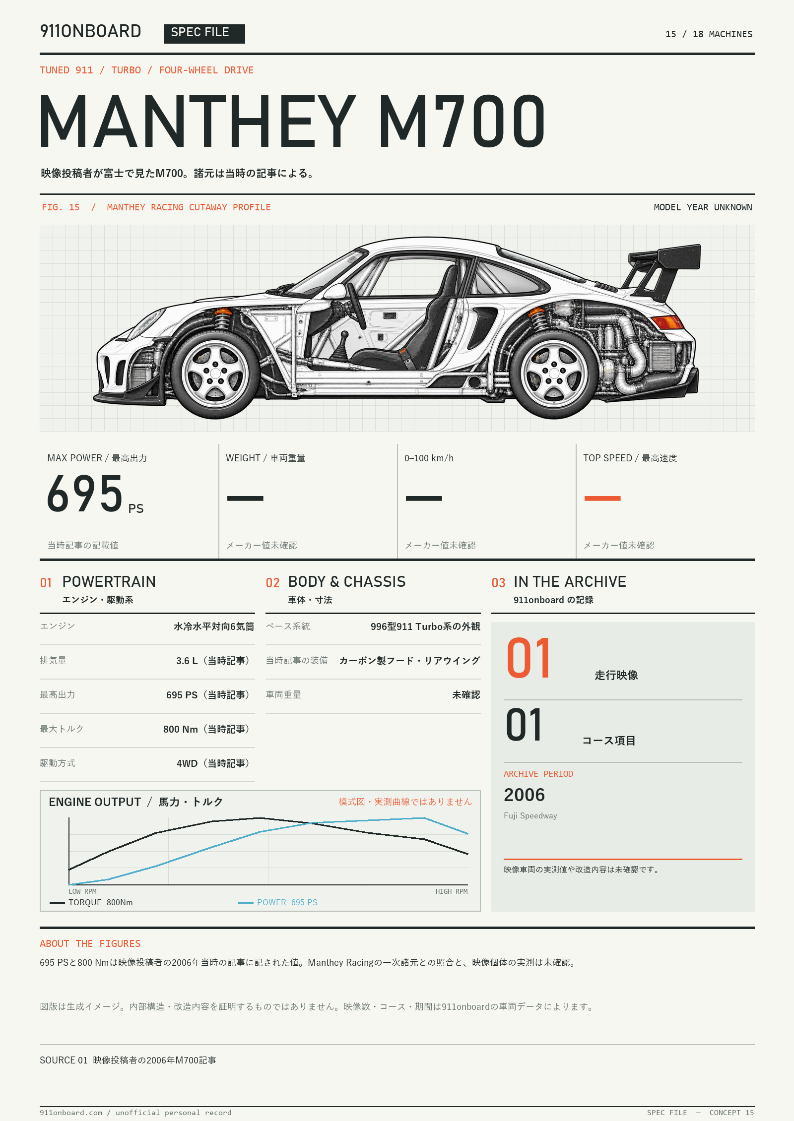 Specification sheet for MANTHEY M700. A side cutaway illustration of the car, a block of key figures, and a schematic power and torque curve with no scale. Key figures: MAX POWER 695 PS / WEIGHT Unconfirmed / 0–100 km/h Unconfirmed / TOP SPEED Unconfirmed. The curves are a shared schematic, not measured data.