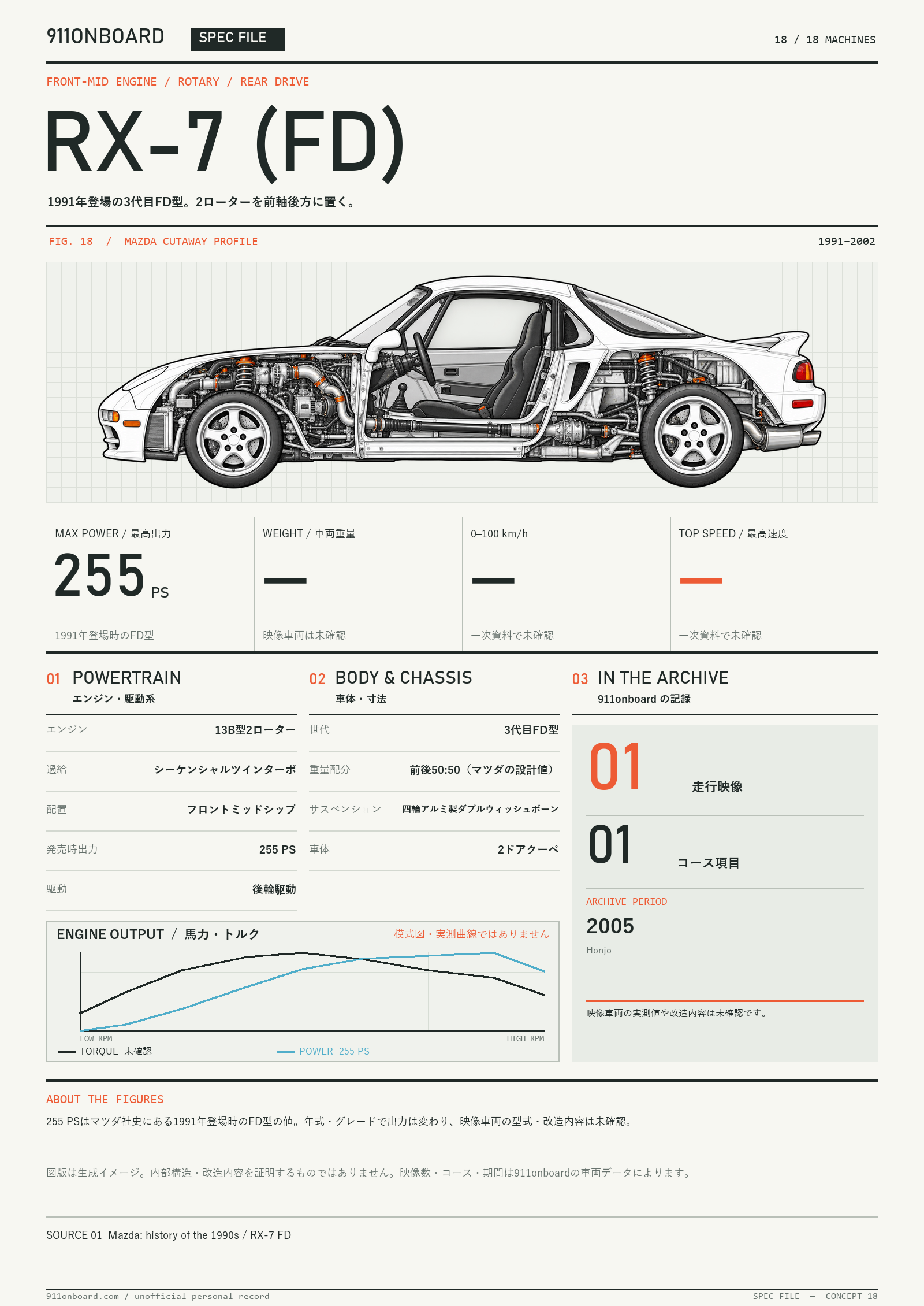 Specification sheet for RX-7 (FD). A side cutaway illustration of the car, a block of key figures, and a schematic power and torque curve with no scale. Key figures: MAX POWER 255 PS / WEIGHT Unconfirmed / 0–100 km/h Unconfirmed / TOP SPEED Unconfirmed. The curves are a shared schematic, not measured data.