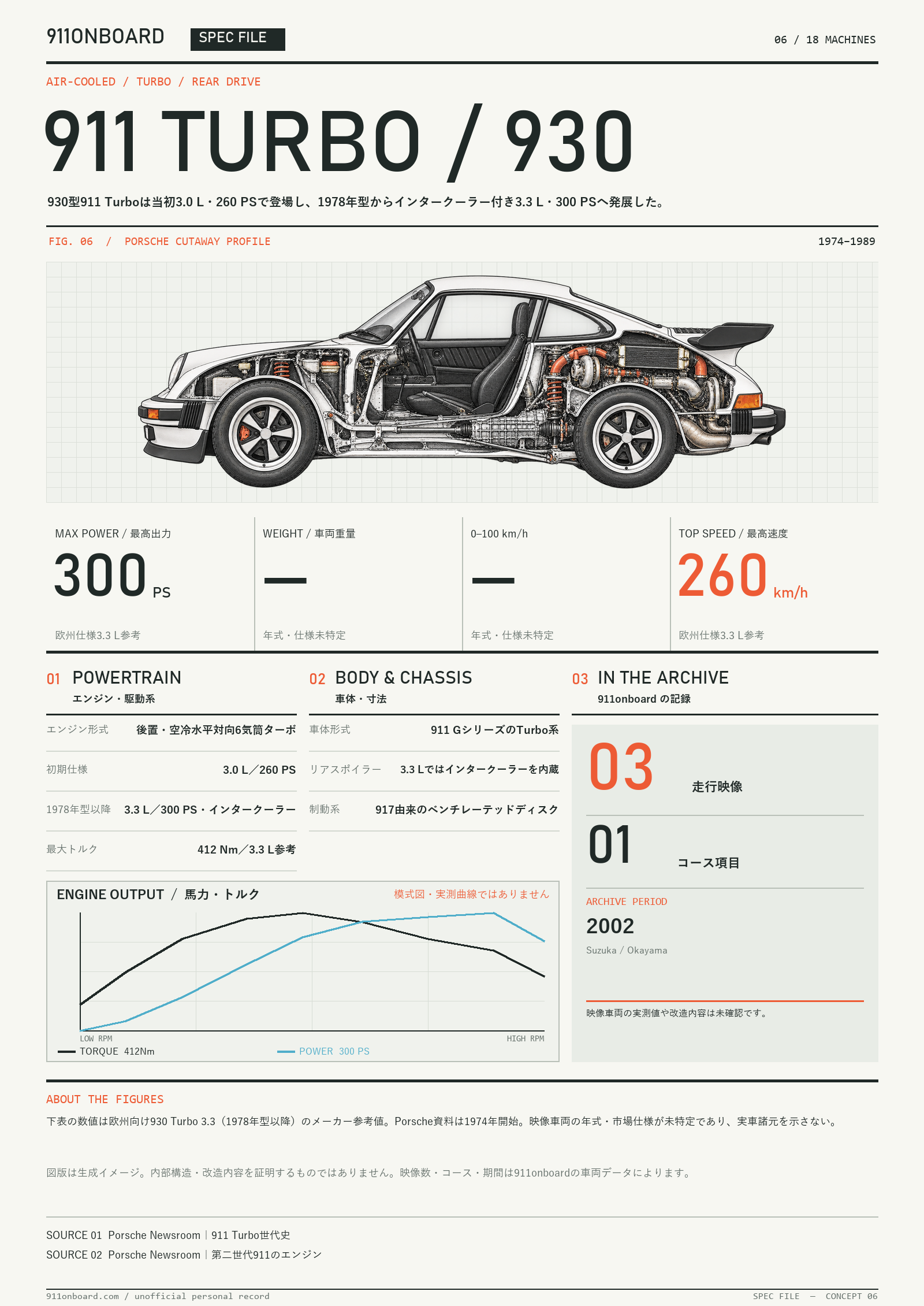 Specification sheet for 911 TURBO / 930. A side cutaway illustration of the car, a block of key figures, and a schematic power and torque curve with no scale. Key figures: MAX POWER 300 PS / WEIGHT Unconfirmed / 0–100 km/h Unconfirmed / TOP SPEED 260 km/h. The curves are a shared schematic, not measured data.