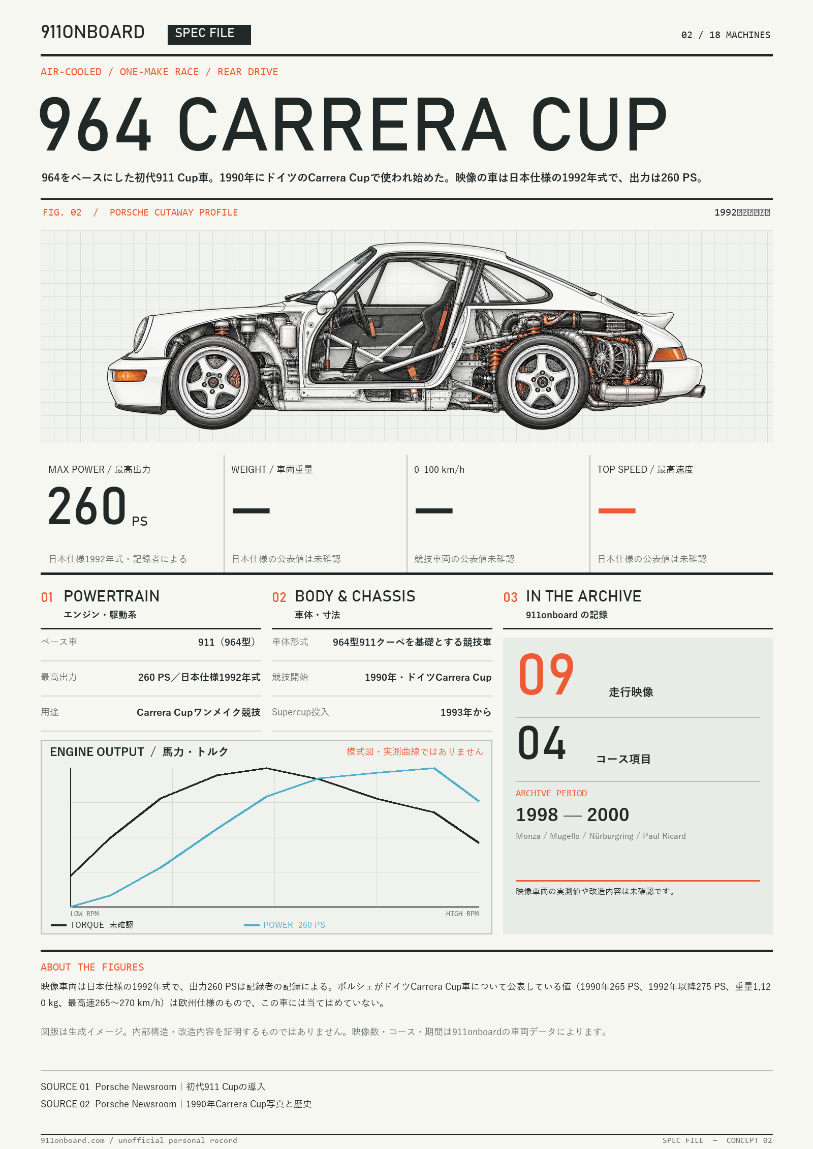 Specification sheet for 964 CARRERA CUP. A side cutaway illustration of the car, a block of key figures, and a schematic power and torque curve with no scale. Key figures: MAX POWER 260 PS / WEIGHT Unconfirmed / 0–100 km/h Unconfirmed / TOP SPEED Unconfirmed. The curves are a shared schematic, not measured data.