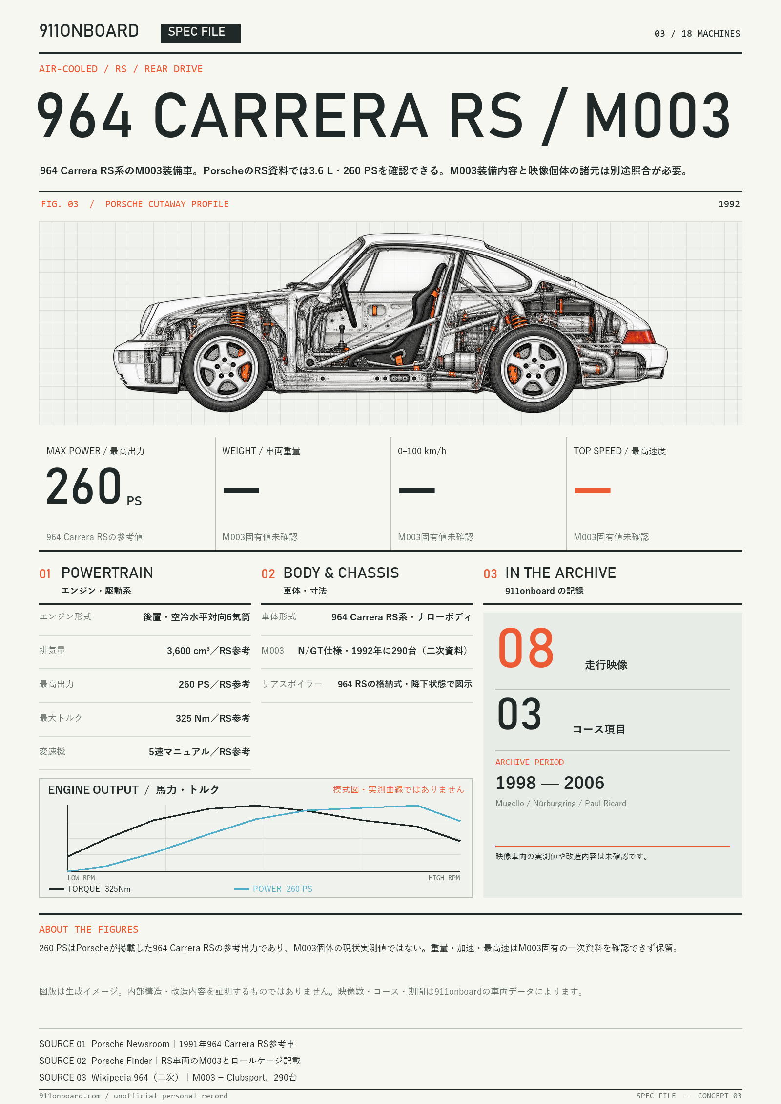 Specification sheet for 964 CARRERA RS / M003. A side cutaway illustration of the car, a block of key figures, and a schematic power and torque curve with no scale. Key figures: MAX POWER 260 PS / WEIGHT Unconfirmed / 0–100 km/h Unconfirmed / TOP SPEED Unconfirmed. The curves are a shared schematic, not measured data.
