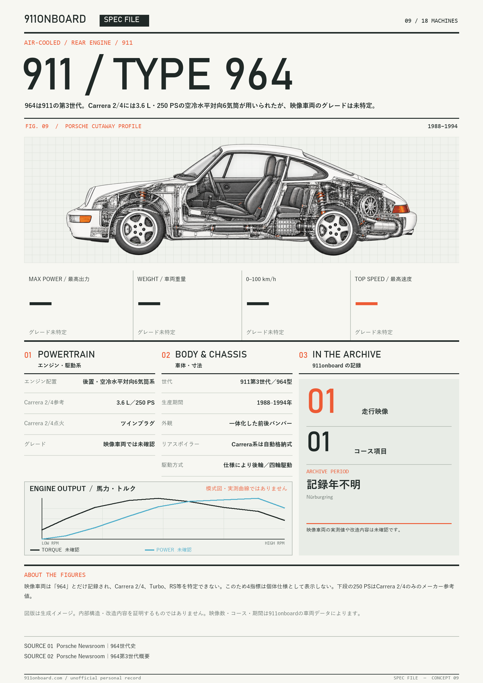 Specification sheet for 911 / TYPE 964. A side cutaway illustration of the car, a block of key figures, and a schematic power and torque curve with no scale. Key figures: MAX POWER Unconfirmed / WEIGHT Unconfirmed / 0–100 km/h Unconfirmed / TOP SPEED Unconfirmed. The curves are a shared schematic, not measured data.