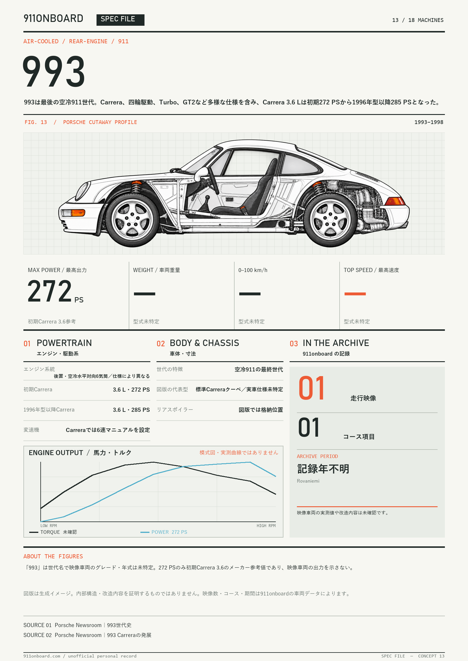 Specification sheet for 993. A side cutaway illustration of the car, a block of key figures, and a schematic power and torque curve with no scale. Key figures: MAX POWER 272 PS / WEIGHT Unconfirmed / 0–100 km/h Unconfirmed / TOP SPEED Unconfirmed. The curves are a shared schematic, not measured data.