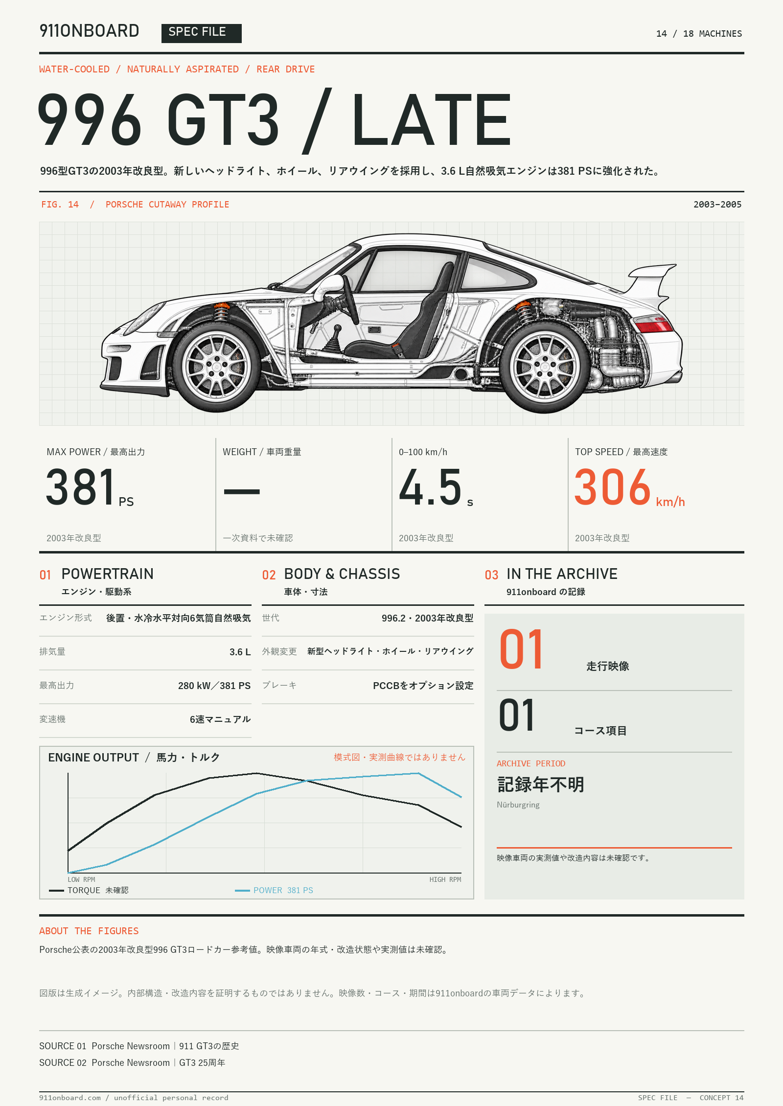 Specification sheet for 996 GT3 / LATE. A side cutaway illustration of the car, a block of key figures, and a schematic power and torque curve with no scale. Key figures: MAX POWER 381 PS / WEIGHT Unconfirmed / 0–100 km/h 4.5 s / TOP SPEED 306 km/h. The curves are a shared schematic, not measured data.