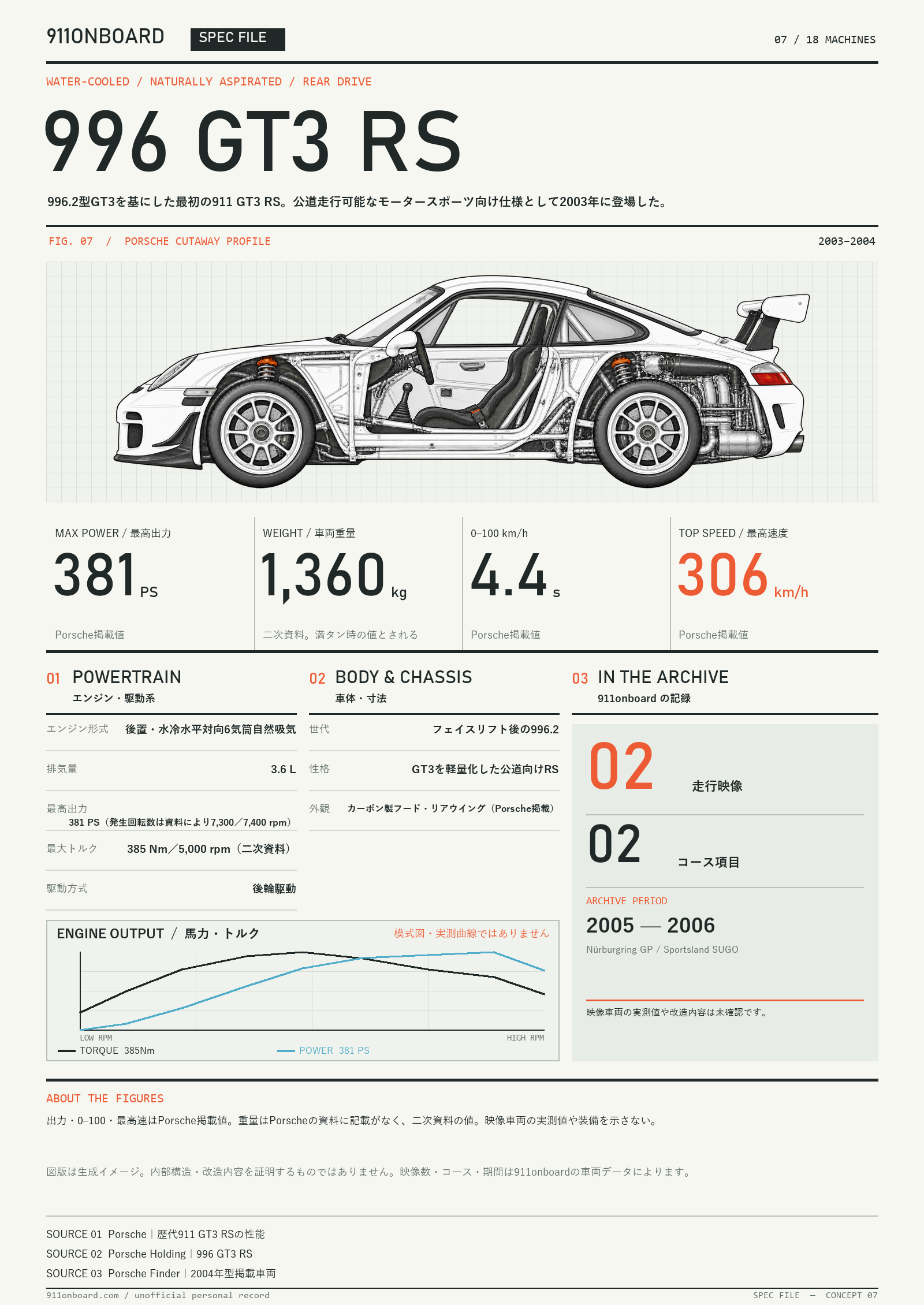 Specification sheet for 996 GT3 RS. A side cutaway illustration of the car, a block of key figures, and a schematic power and torque curve with no scale. Key figures: MAX POWER 381 PS / WEIGHT 1,360 kg / 0–100 km/h 4.4 s / TOP SPEED 306 km/h. The curves are a shared schematic, not measured data.