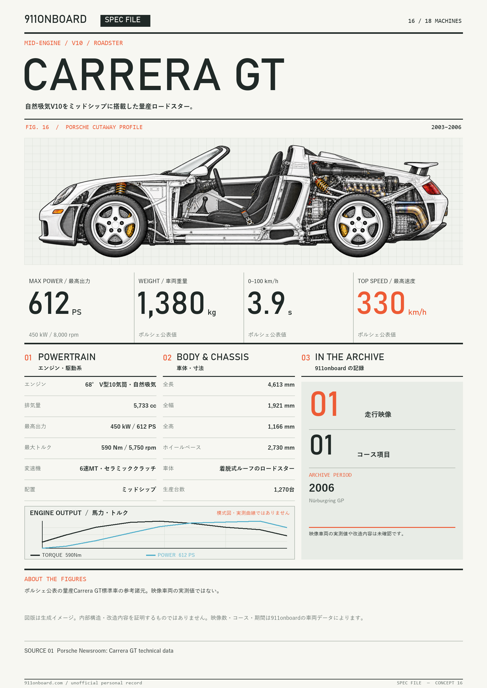 Specification sheet for CARRERA GT. A side cutaway illustration of the car, a block of key figures, and a schematic power and torque curve with no scale. Key figures: MAX POWER 612 PS / WEIGHT 1,380 kg / 0–100 km/h 3.9 s / TOP SPEED 330 km/h. The curves are a shared schematic, not measured data.